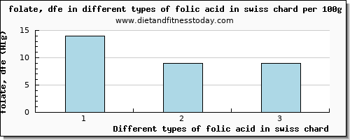 folic acid in swiss chard folate, dfe per 100g